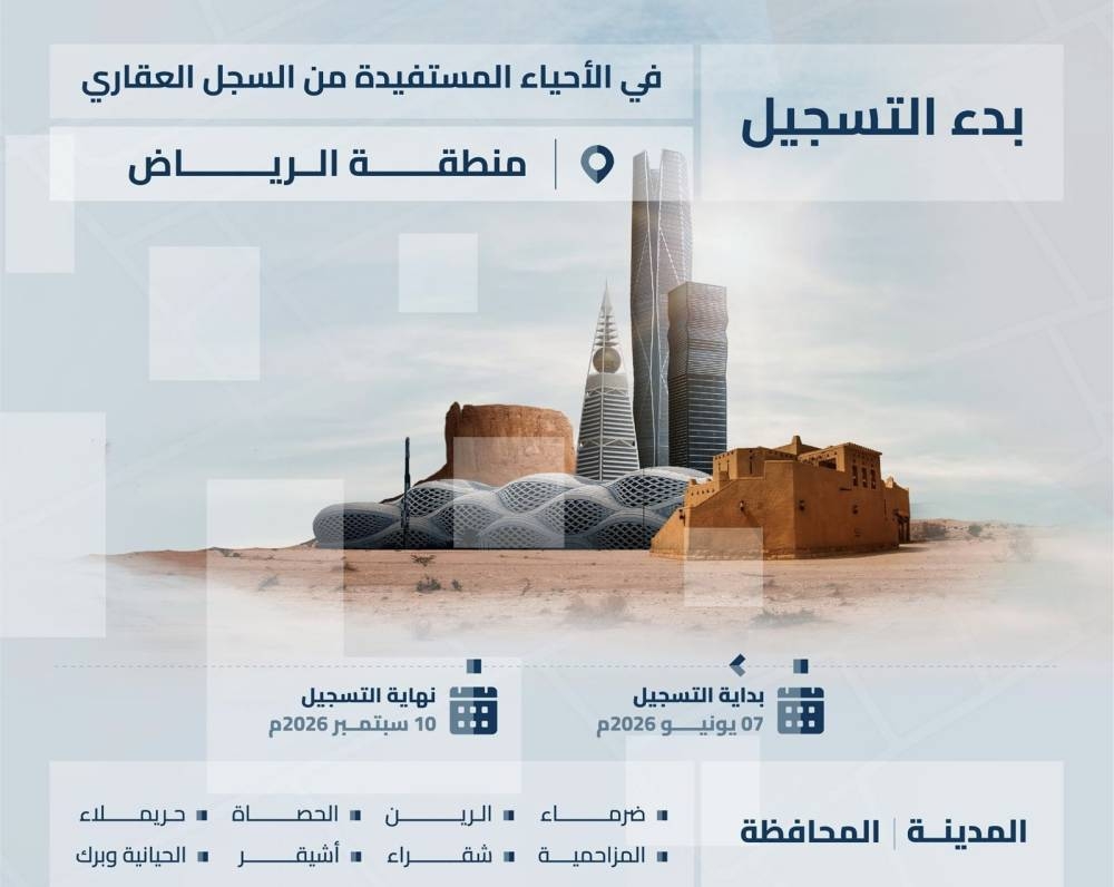 السجل العقاري يبدأ تسجيل 140,580 قطعة عقارية في 6 مناطق
