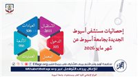 مستشفى أسيوط الجديدة بجامعة أسيوط تسجل 2611 حالة بوحدة الاستقبال خلال شهر