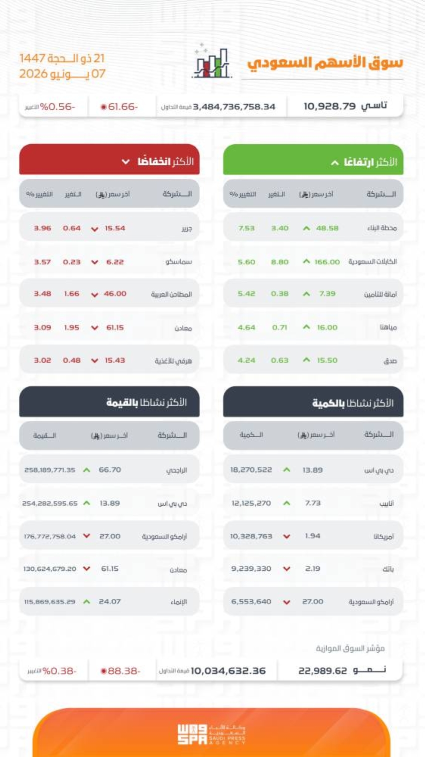 تاسي يغلق منخفضًا عند مستوى 10928 نقطة
