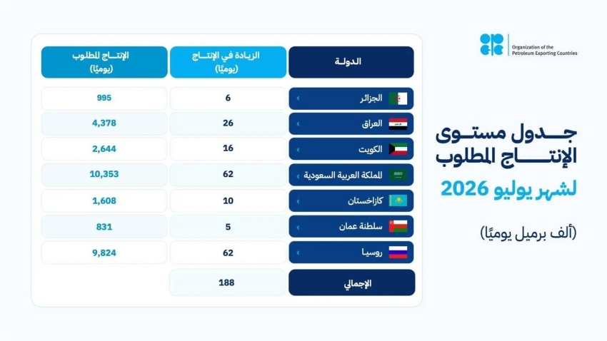 أوبك + تُعدّل جدول الإنتاج وتجدّد التزامها باستقرار السوق البترولية