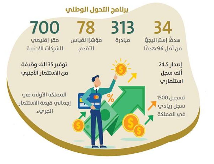 برنامج التحول الوطني: طرح 2200 فرصة استثمارية وتوفير 35 ألف وظيفة