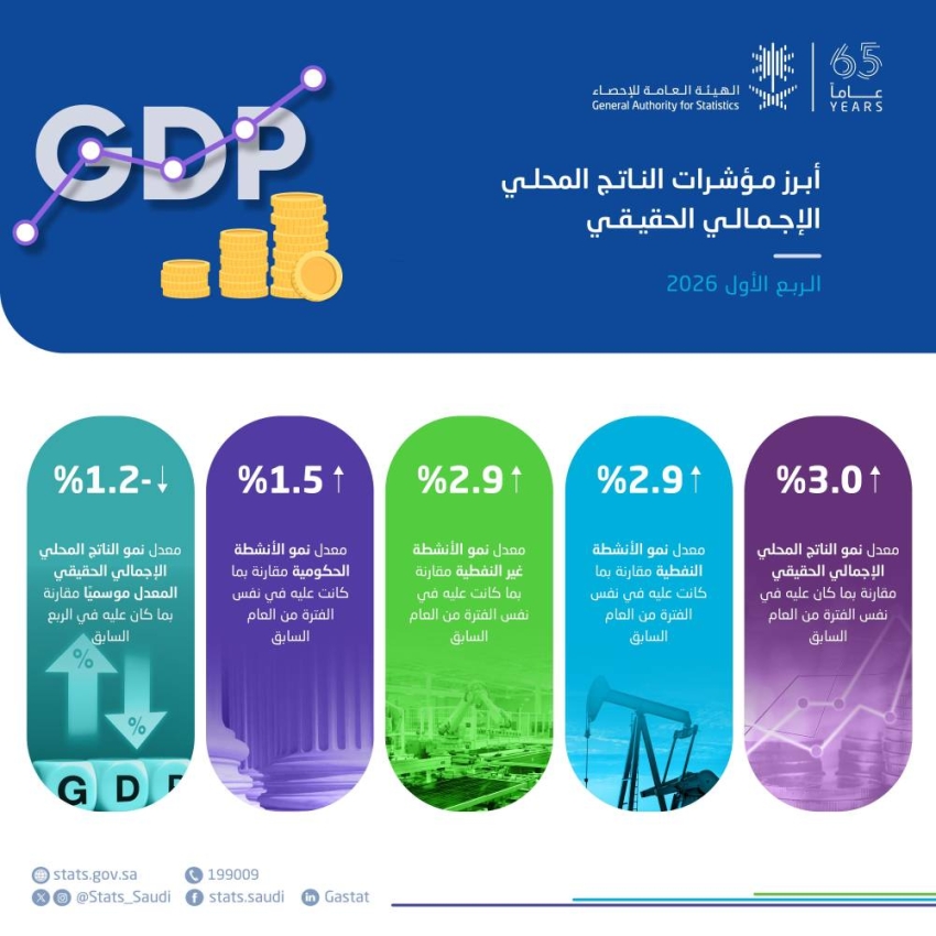 %3 ارتفاع في الناتج المحلي الإجمالي