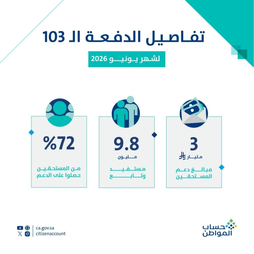 حساب المواطن يودع 3 مليارات ريال لمستفيدي دفعة شهر يونيو