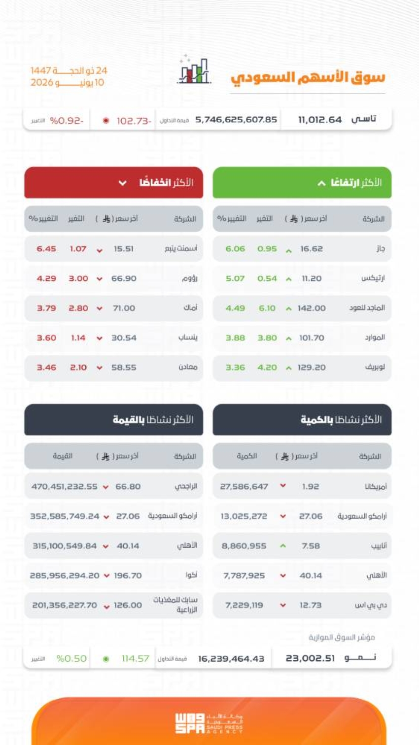 مؤشر سوق الأسهم السعودية يغلق منخفضًا عند مستوى 11012 نقطة