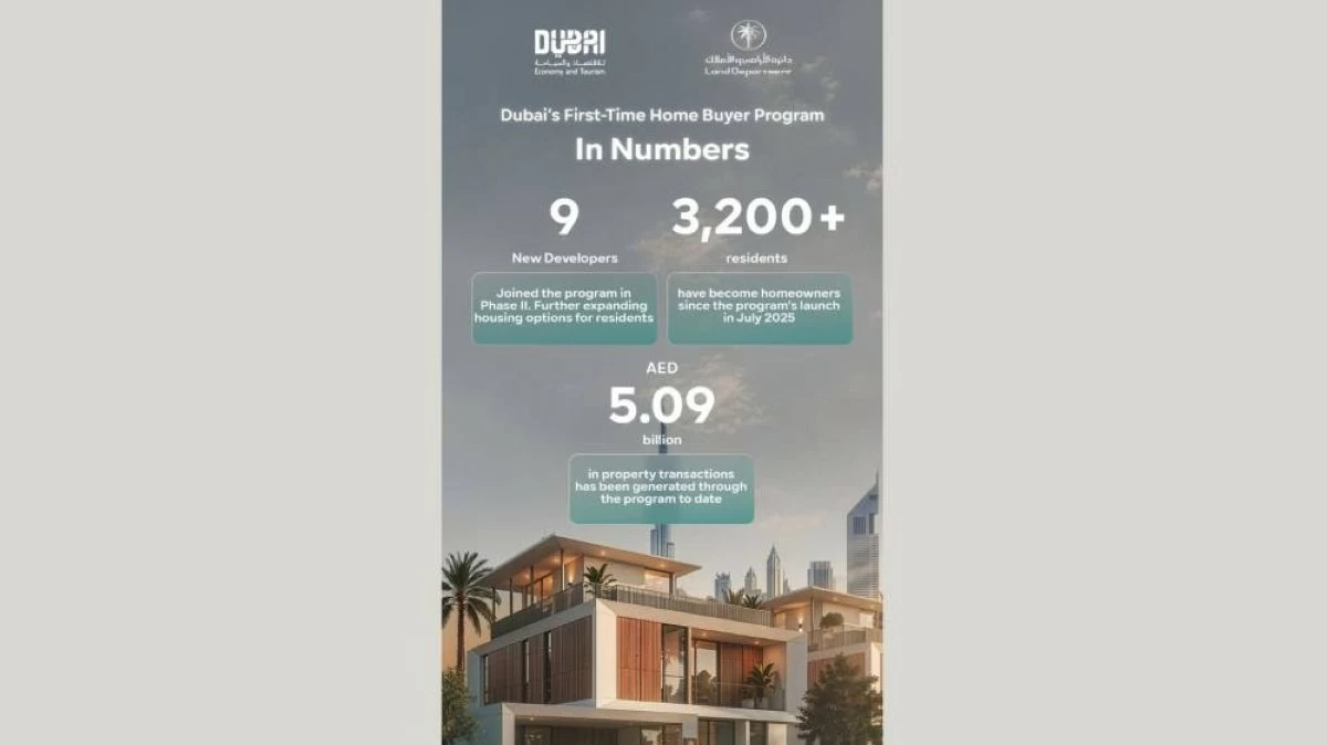 Dubai’s First-Time Home Buyer Programme enables over 3,200 residents to own homes, with sales surpassing Dh5 billion