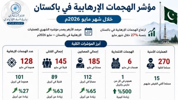 مرصد الأزهر: زيادة الهجمات الإرهابية في باكستان بنسبة 27% وبلوشستان في صدارة المشهد الأمني