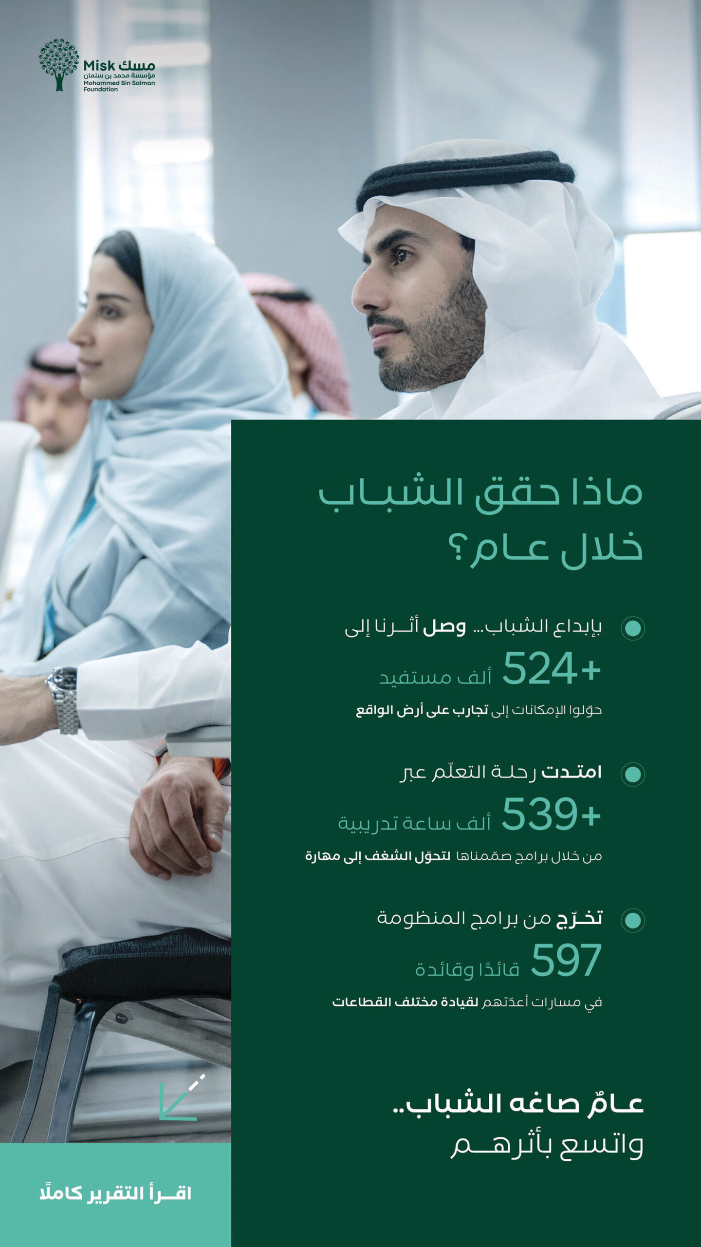 تسارع أثر «مسك» في تمكين الشباب..
 3,112 وظيفة مستحدثة وتخريج 597 قائدًا