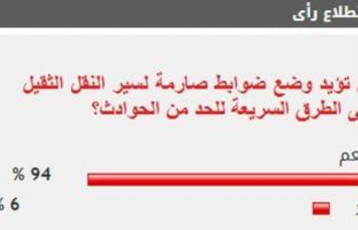 %94 من القراء يؤيدون وضع ضوابط صارمة لسير النقل الثقيل على الطرق السريعة