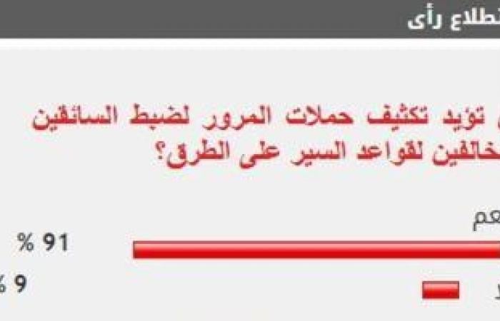 %91 من القراء يؤيدون تكثيف حملات المرور لضبط السائقين المخالفين لقواعد السير